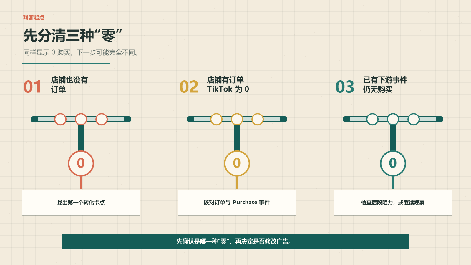 同一个“0”,可能对应真实无订单、追踪缺口,或尚未走完的购买流程。