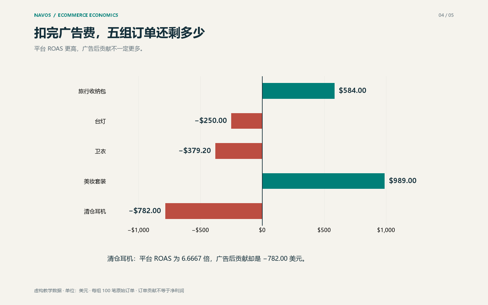 每组均为 100 笔原始订单，结果尚未扣除固定开支和所得税。