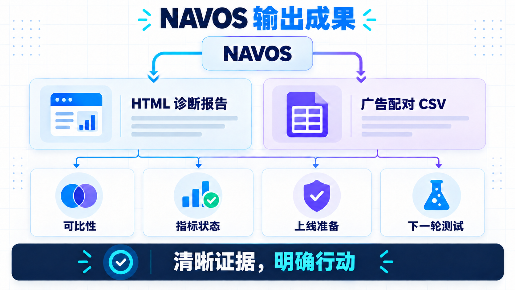 Navos 返回可下载的 HTML 诊断报告和广告配对 CSV,集中呈现可比性、指标状态与建议行动。