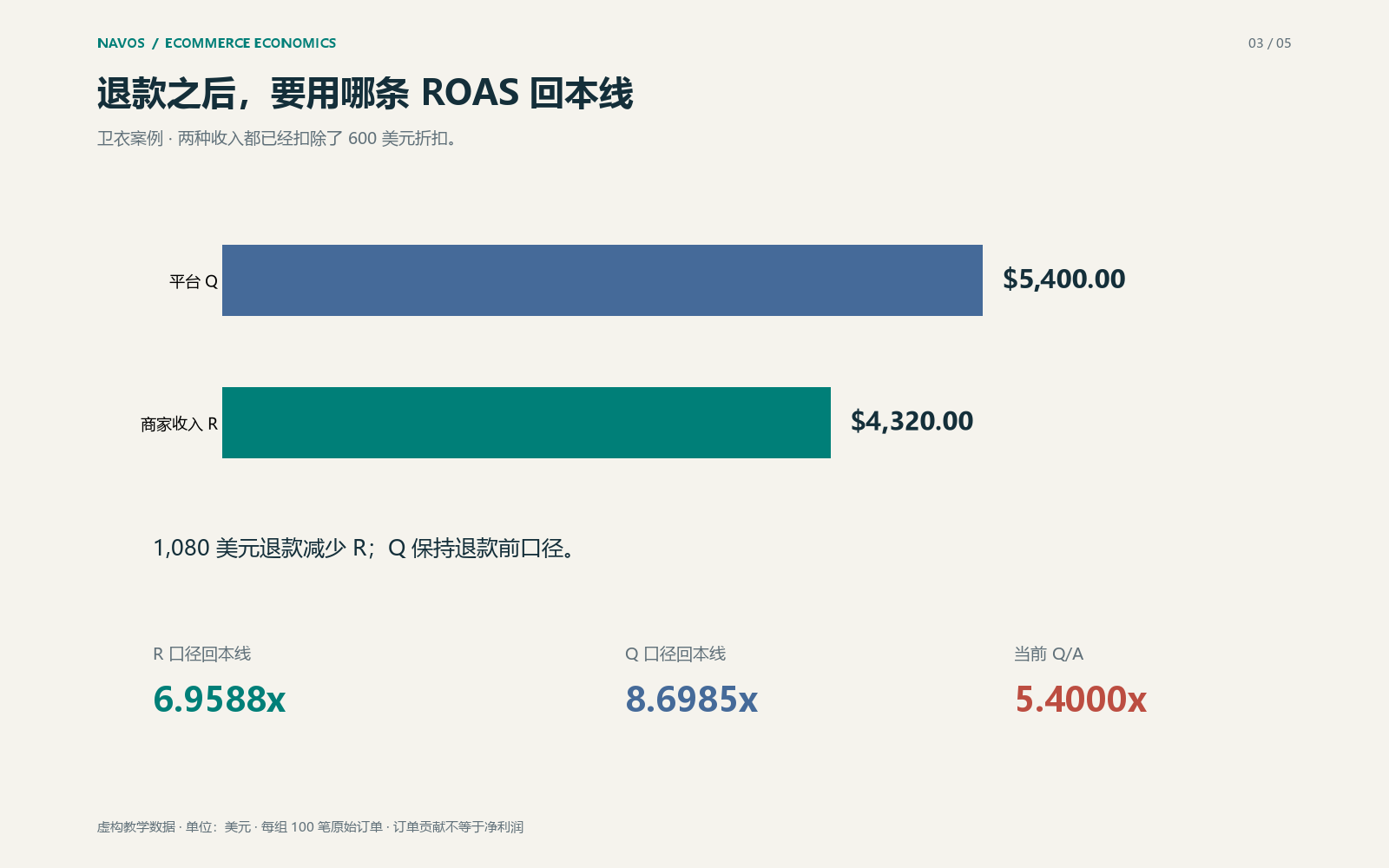 平台 ROAS 为 5.4000 倍，应与同口径的 8.6985 倍门槛比较。