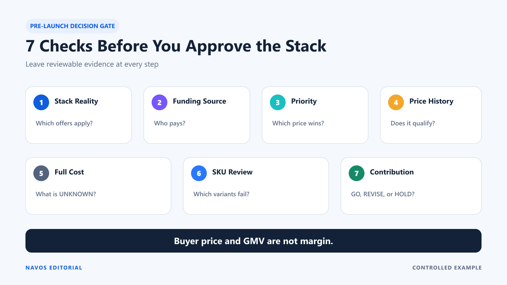 Use these seven checks as a pre-launch gate; do not approve a promotion from buyer price or GMV alone.