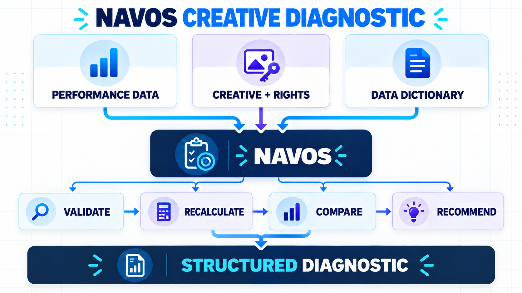 Navos combines performance data, creative context, permission status, and metric definitions in one diagnostic workflow. 