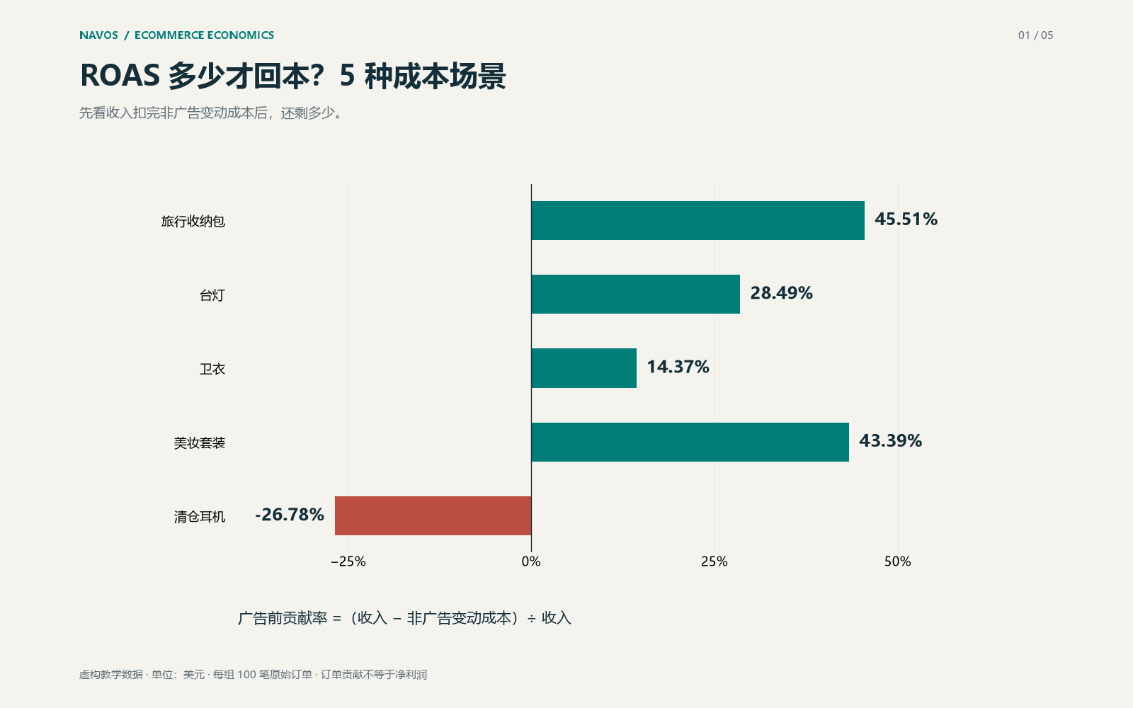 不同成本结构，决定了订单收入中有多少能用于广告。