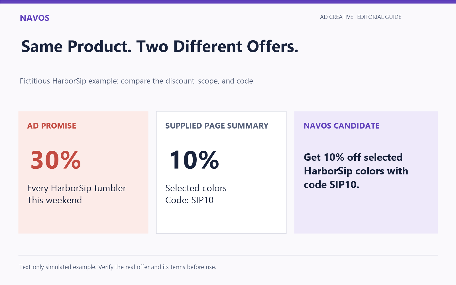 Simulated example: the discount, eligible variants, and code need to describe the same offer.
