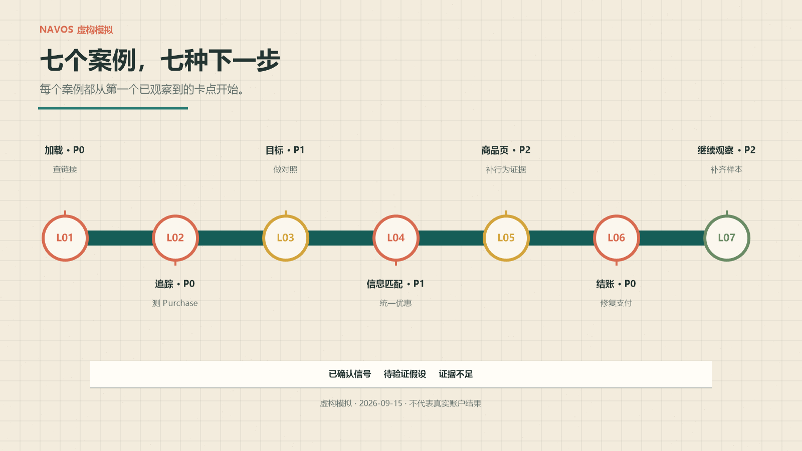 这次测试得到的是 7 种不同的下一步,而不是一条通用诊断。