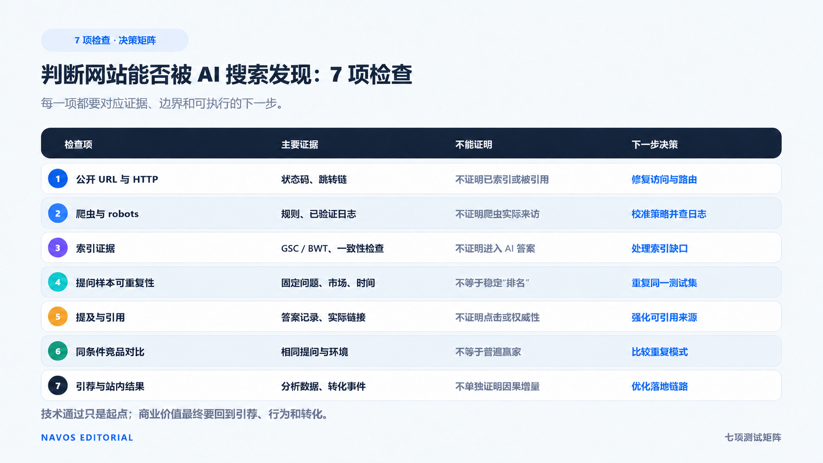7 项检查把记录、边界与下一步决策连接起来,而不是压成一个总分。