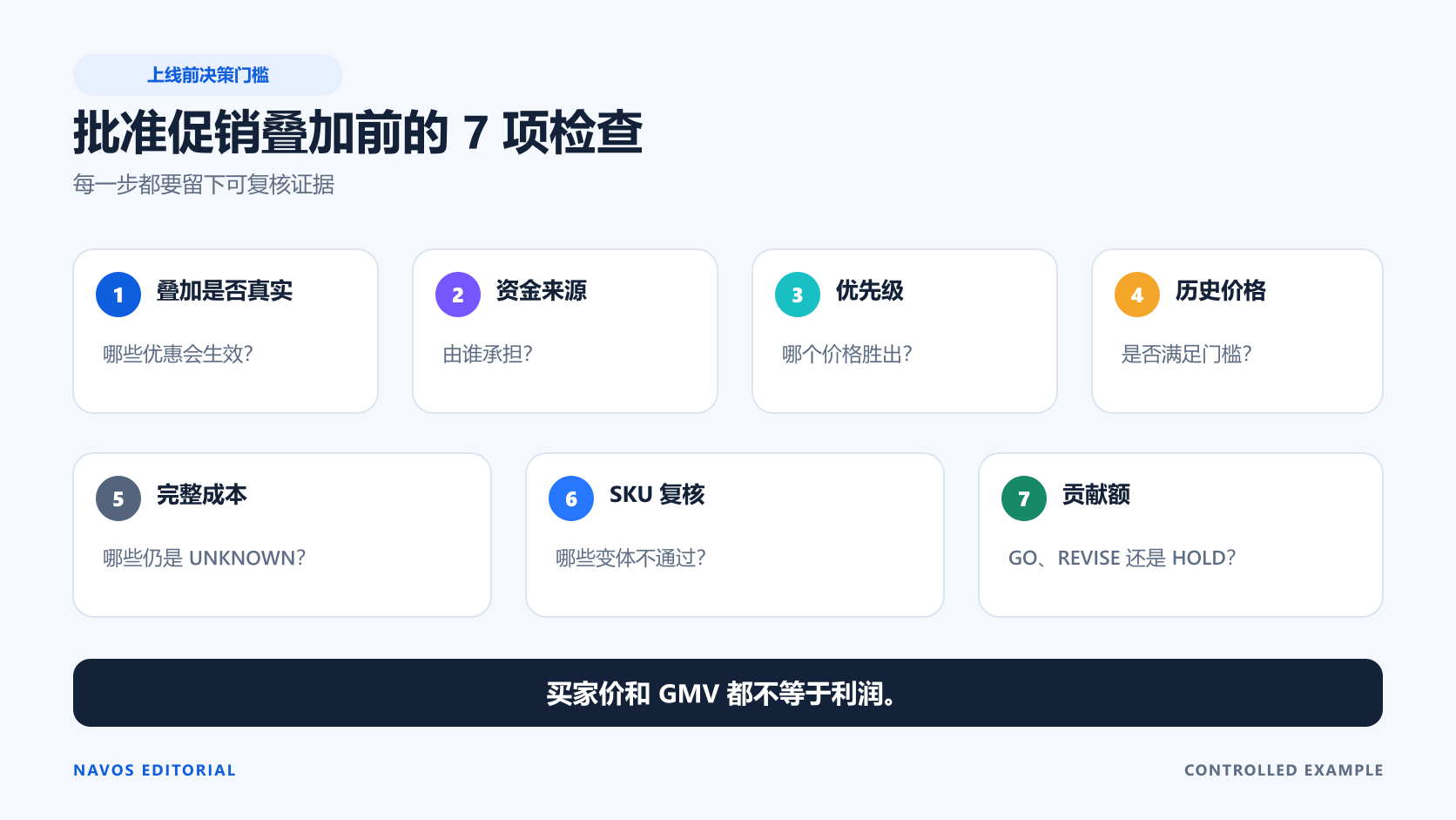 把这七项检查作为上线前门槛,不要只根据买家价格或 GMV 批准促销。