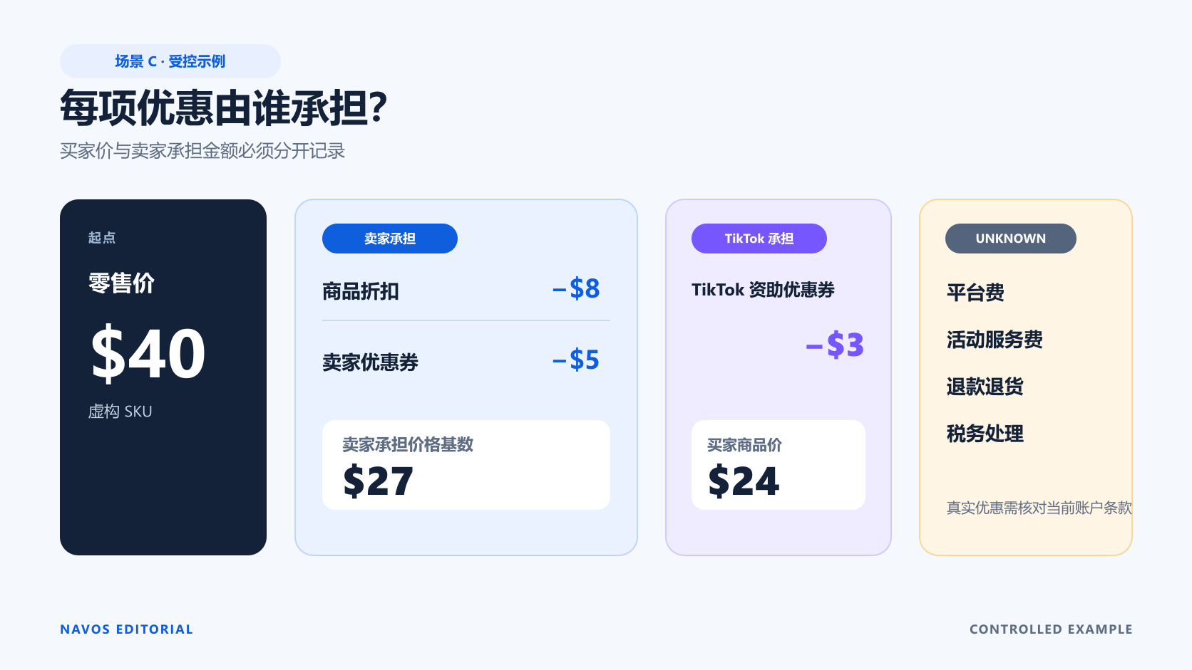 在这个受控示例中,TikTok 资助的优惠券降低了买家商品价,但没有改变卖家承担价格基数;真实优惠仍需账户证据。