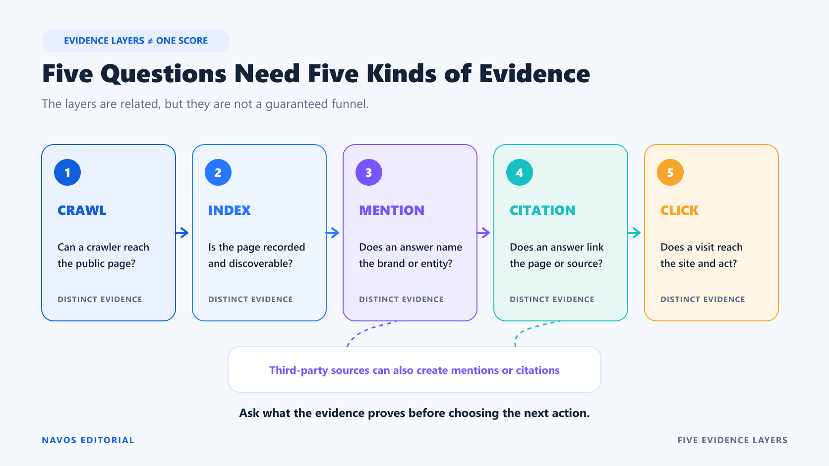 Mentions and citations may come from third-party pages; technical access to an owned page does not guarantee either outcome.