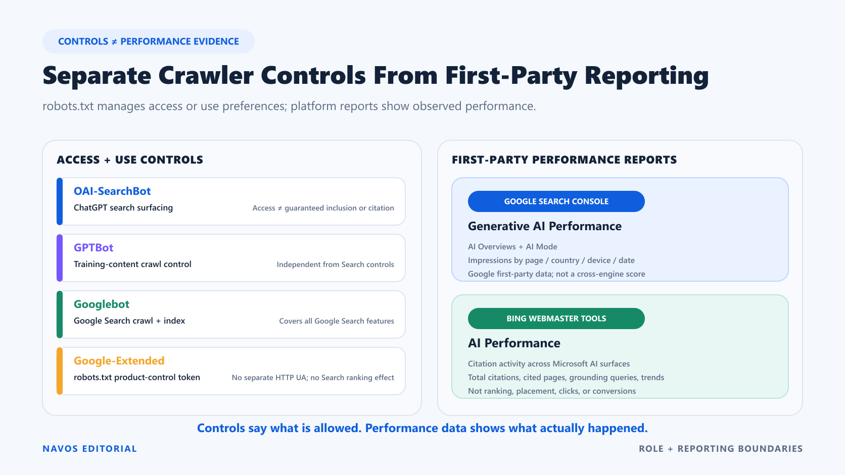 Crawler permissions, Search controls, and first-party performance reports answer different questions.