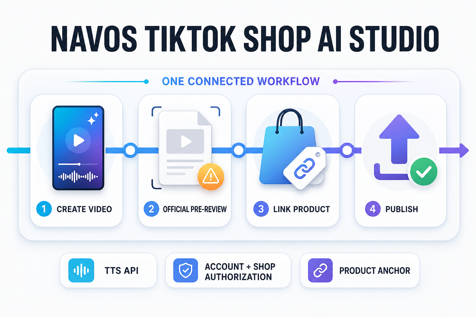 Navos 将视频生成、TikTok Shop 官方视频预审、商品挂车和可购物视频发布连接在同一工作流中。