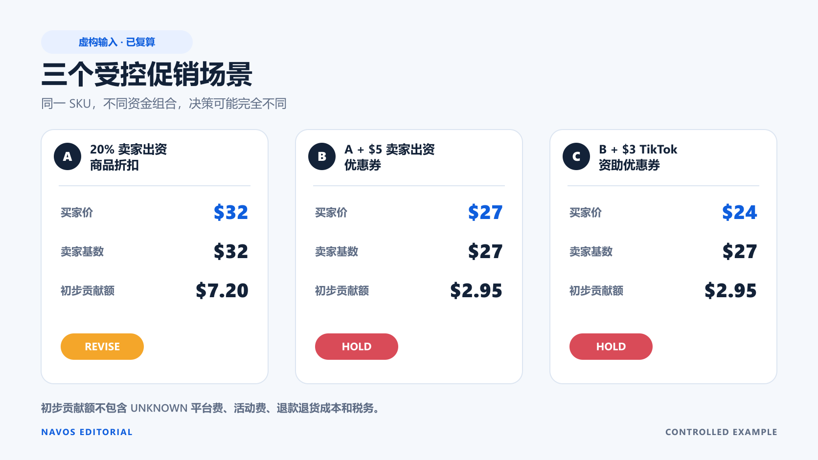 场景 A 因必要成本仍未知而保持 REVISE;场景 B、C 的初步贡献额低于 $5,因此为 HOLD。