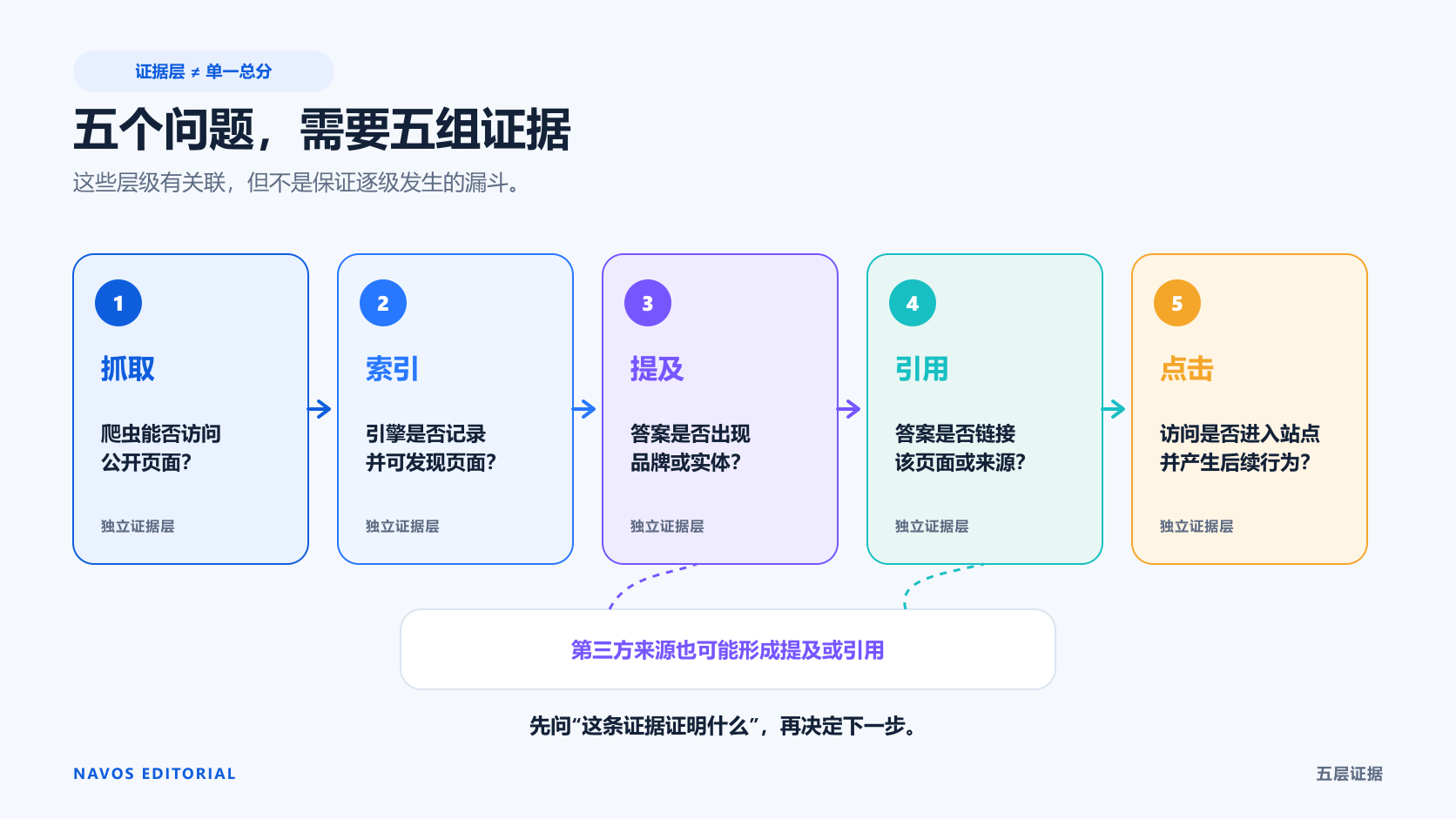 品牌提及或引用可能来自第三方页面;自有页面技术可访问并不保证后续结果。