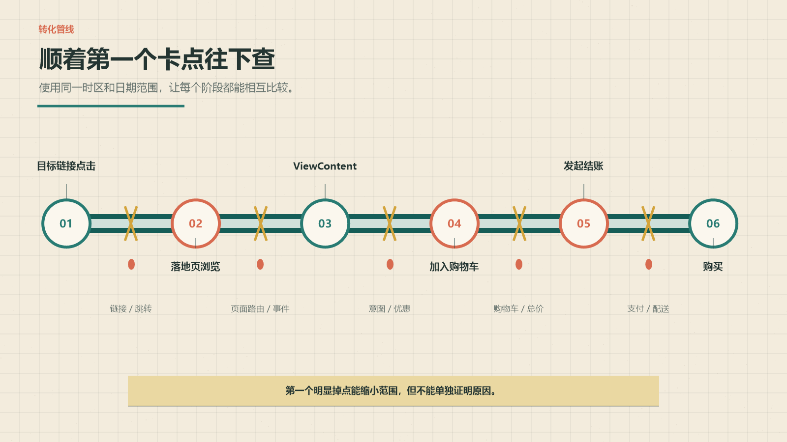 比较各阶段前,先统一日期范围和时区。