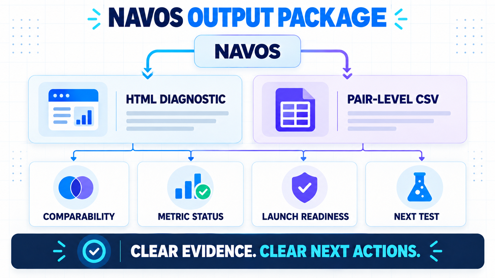 Navos returns a downloadable diagnostic and pair-level output with comparability, metric status, and recommended actions. 