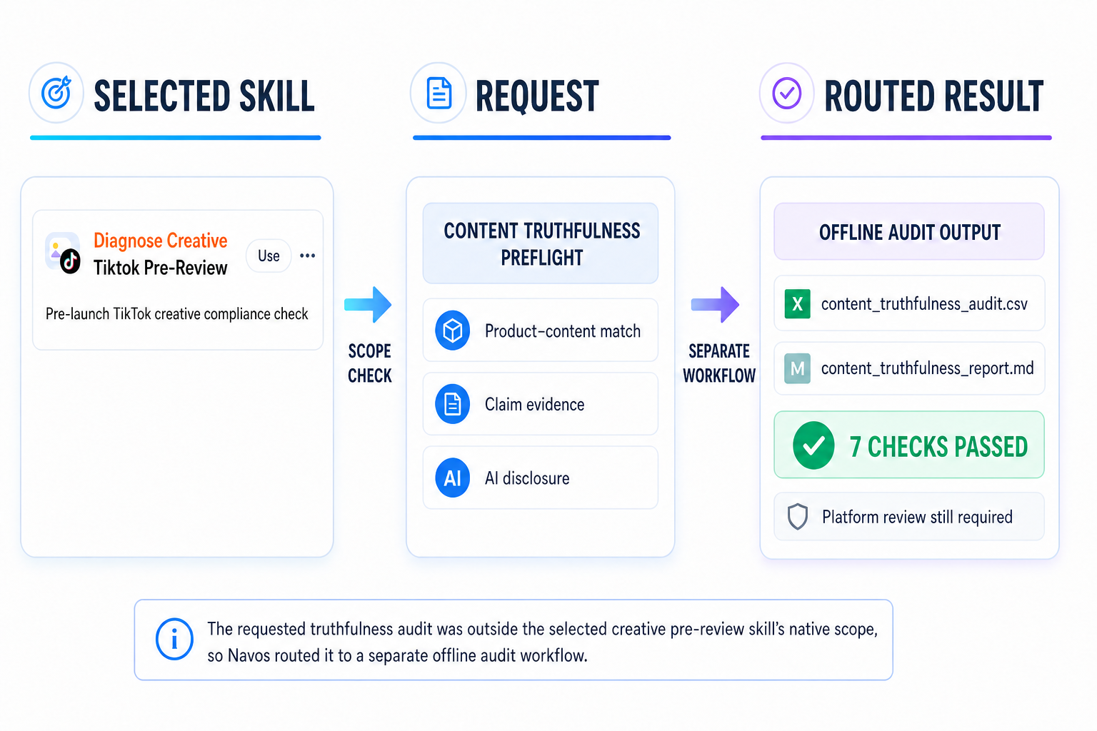 In our test, Navos identified that the CSV request fell outside the selected Skill's native scope, then returned a separate CSV audit and Markdown report. The result remained an offline check rather than TikTok Shop approval